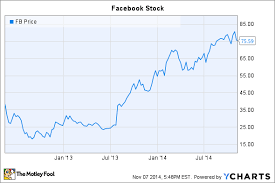 Facebook Inc Stock Buy Sell Or Hold The Motley Fool