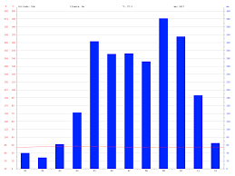 Phuket Climate Average Temperature Weather By Month
