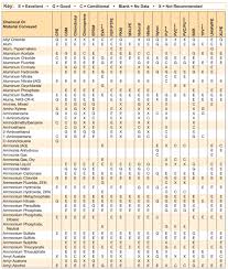 62 Hand Picked Epdm Chemical Resistance Chart