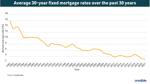 Today's 30-year mortgage rates plunge ...