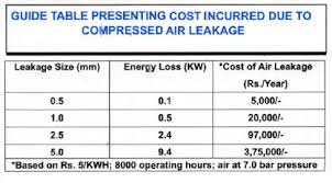 Kaila Engineering Pvt Ltd Compressed Air Distribution Fr