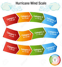 An Image Of A Hurricane Wind Scale Category Chart And Windy Day