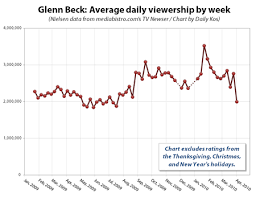 Did Glenn Beck Just Post A New Ratings Low For 2010 Media