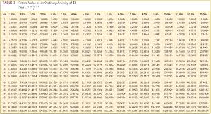 table 6 present value of an annuity due