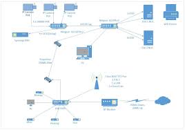Literally, a circuit is the course that permits. How To Upgrade My Home Network Diagram Included Ubiquiti Community