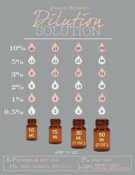 Doterra Essential Oil Dilution Chart For Babies
