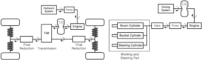 Integrated Wheel Loader Simulation Model For Improving