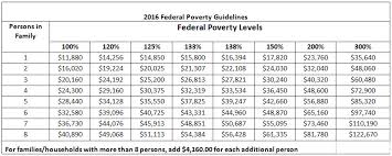 Poverty Level 2016 Related Keywords Suggestions Poverty