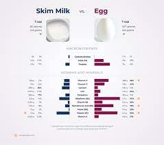 nutrition comparison skim milk vs egg