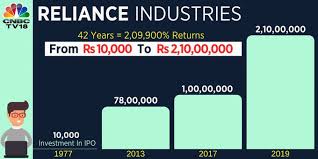 For more information on how our historical price data is adjusted see the stock price. 2 09 900 Surge Since Ipo Ril Turned Rs 10 000 To Rs 2 1 Crore In 42 Years Cnbctv18 Com