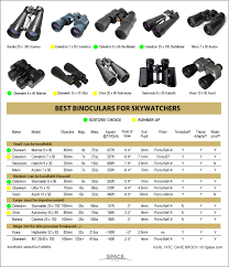 How To Choose Binoculars For Astronomy And Skywatching Space