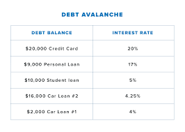 Debt Snowball Vs Debt Avalanche Daveramsey Com