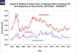 The Value Of Soybean Oil In The Soybean Crush Further