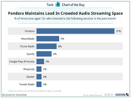 Chart Of The Day Apples Itunes Radio Is Tiny Compared To