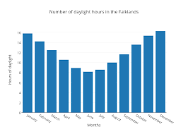 Number Of Daylight Hours In The Falklands Bar Chart Made