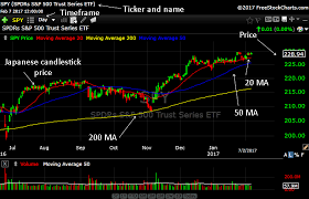 How To Read Stock Charts For Beginners