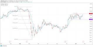 The company, through its subsidiaries, is a transatlantic this is a visual representation of the price action in the market, over a certain period of time. Barclays Share Price Pre Earnings Review And Forecast