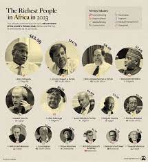 the richest people in africa