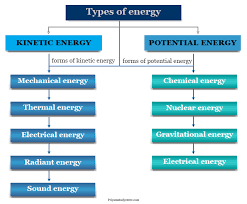 Energy Types Definition Sources