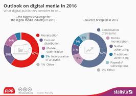 Chart Of The Week Digital Media Outlook 2016 News Fipp Com