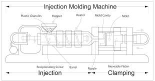 Injection Moulding Wikipedia