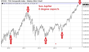 Sun Jupiter Conjunctions And The Toronto Stock Exchange