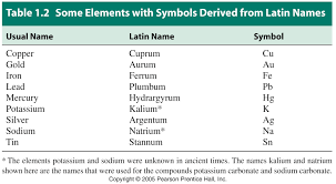 latin names of elements
