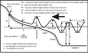 Graph Explains Terms Used To Express The Wave Height Of A