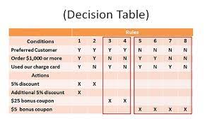 شرح process logic decision table