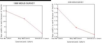 Mean Plots Between Cohorts In 1996 And 2006 Download