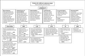 Figure 2 From Differential Diagnosis And Diagnostic Flow