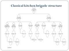 45 Veritable Organization Chart Of The Modern Kitchen Brigade
