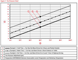 Tech Tip Toyota Tpms Inflation Math