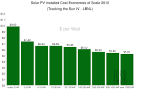 Solar Pv Economies Of Scale Improve In 2010 Institute For