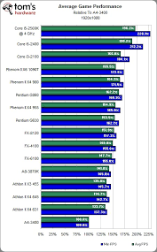 Abundant Amd Pentium Comparison Chart Amd Vs Intel Speed