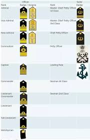 What Are The Ranks In The Indian Navy Quora