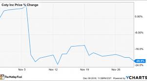 Why Coty Stock Plunged 21 In November Nasdaq