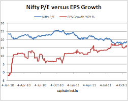 Chart Of The Day Nifty P E Versus Eps Growth Capitalmind