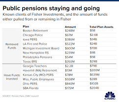 Fisher Investments Loses Chicago Police Pension Losses Top