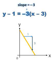 Slope From A Linear Equation