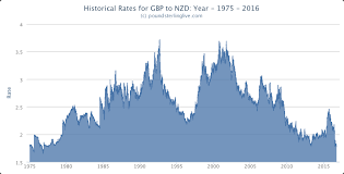 New Zealand Dollar Eyes Best Levels Against Pound Since 1976