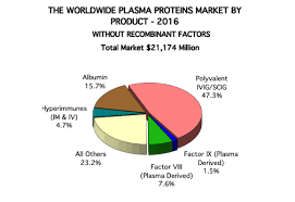 Plasma Economics How Demand For Plasma Proteins Affects