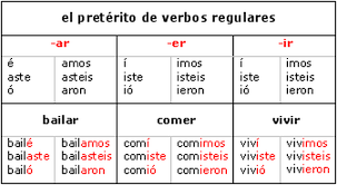 24 Abundant Present Tense Spanish Conjugation Chart
