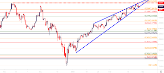 Djia Dow Softens From 2019 Highs As 26k Re Test Continues