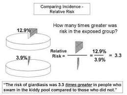 relative risk and absolute risk