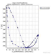 Vapor Liquid Equilibrium Data Of Benzene Methanol From