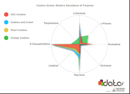 Terpenes Found In The Cookies Cannabis Strain Family Leafly