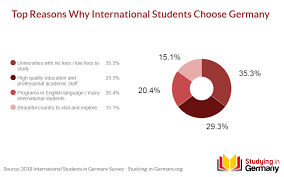 69 2 Of International Students Prefer To Stay In Germany