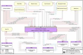 File Dvrpc Regional Its Architecture Flow Diagram Jpg