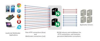 web applications with nginx and websocket
